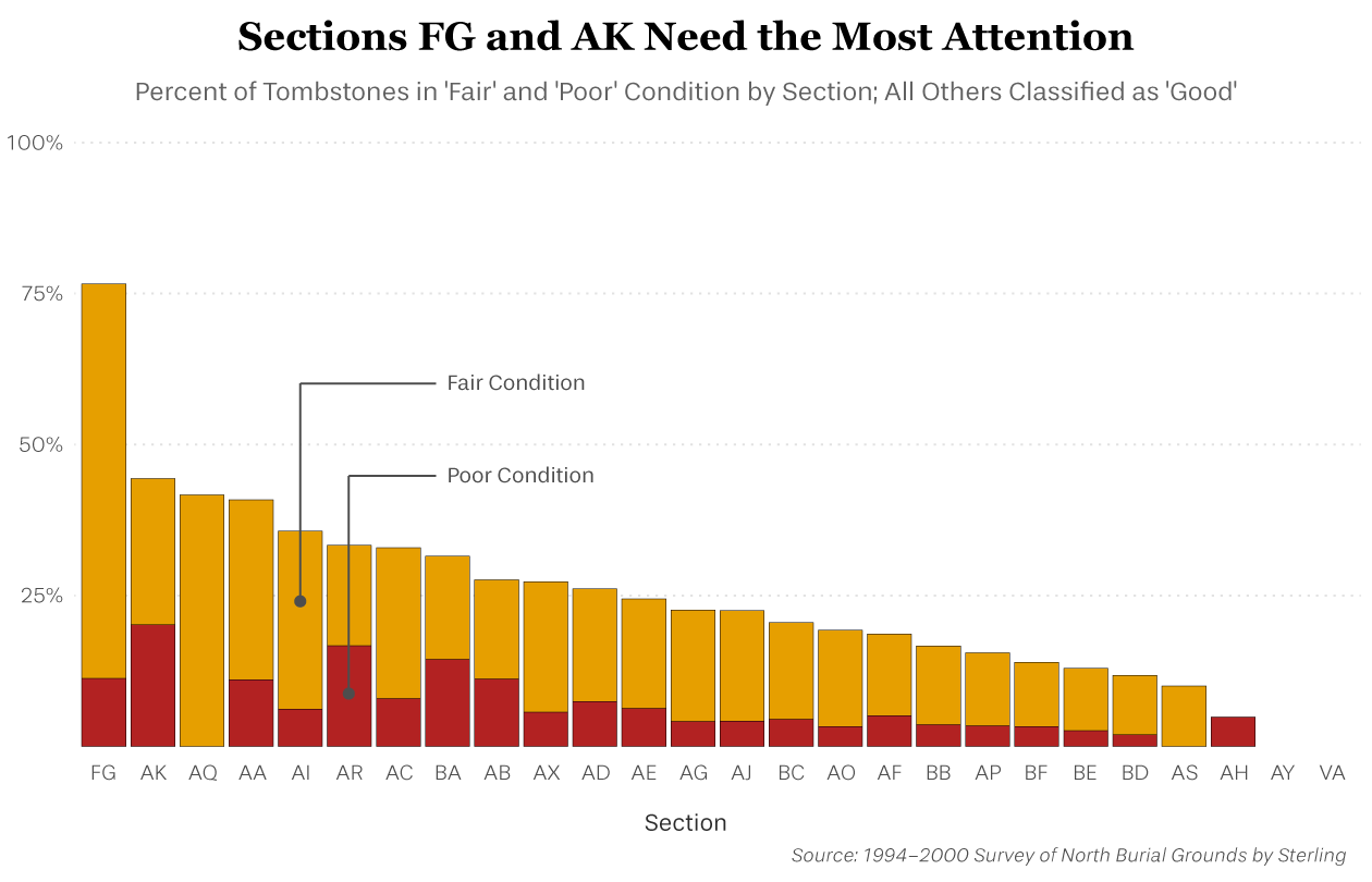 Percent of tombstones in fair or poor condition by section