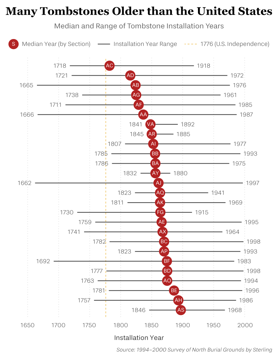 Installation year ranges by section
