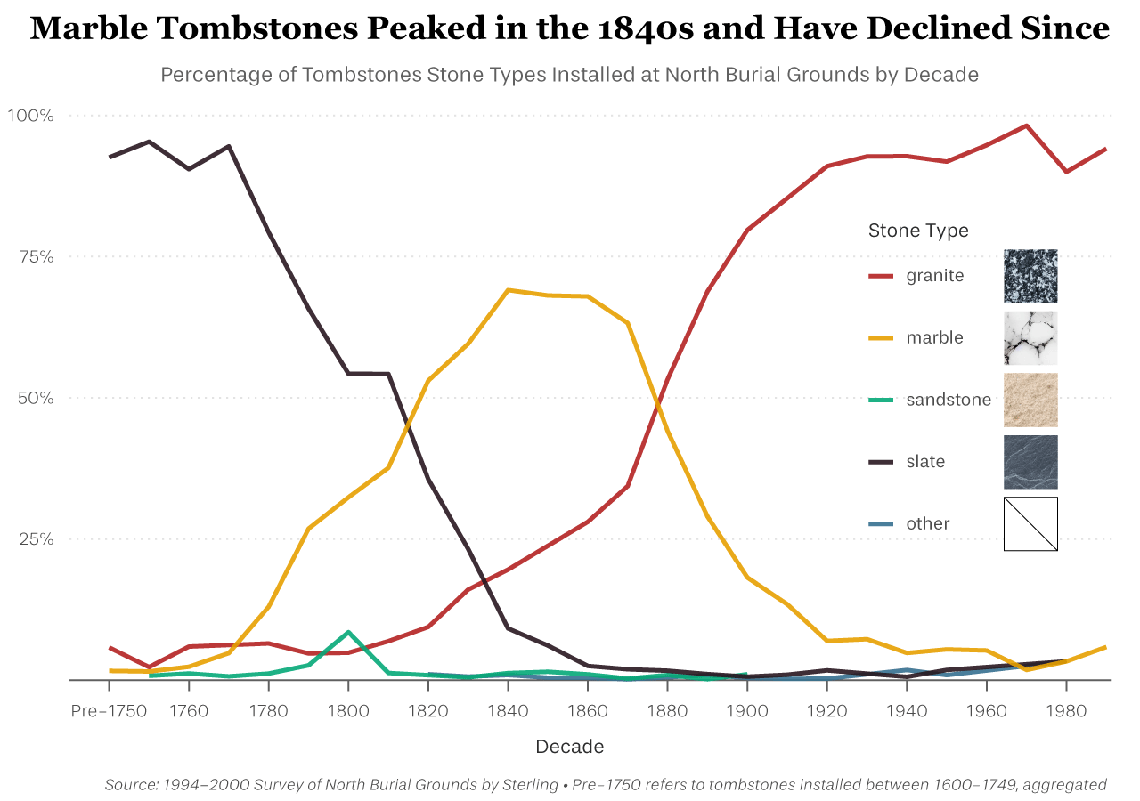 Percentage of stone types by decade